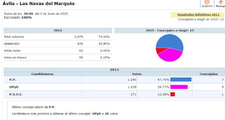 Resultados Elecciones Municipales 2015 en Las Navas del Marqués Resultados Elecciones Municipales 2015 en Las Navas del Marqués