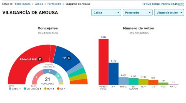 El PSOE arrasa en Vilagarcía El PSOE arrasa en Vilagarcía