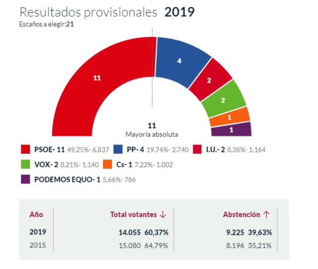 Así queda el parlamento municipal de Valdepeñas (Ciudad Real) Así queda el parlamento municipal de Valdepeñas (Ciudad Real)