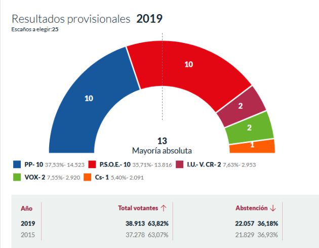 En Lorca, PP y PSOE empatan a concejales y ninguno renuncia a gobernar En Lorca, PP y PSOE empatan a concejales y ninguno renuncia a gobernar