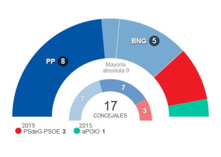 Resultados Electorales de Poio Resultados Electorales de Poio