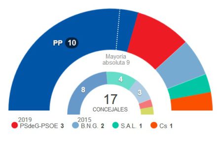 Sanxenxo Sanxenxo