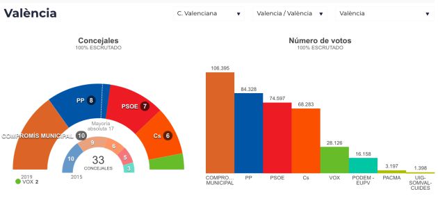 Resultados electorales en los principales consistorios de la provincia de Valencia Resultados electorales en los principales consistorios de la provincia de Valencia