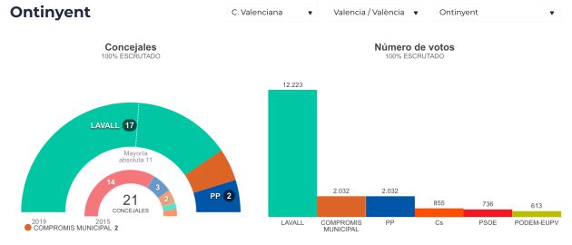 Resultados electorales en los principales consistorios de la provincia de Valencia Resultados electorales en los principales consistorios de la provincia de Valencia