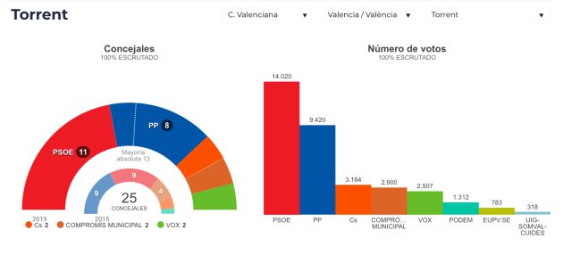 Resultados electorales en los principales consistorios de la provincia de Valencia Resultados electorales en los principales consistorios de la provincia de Valencia