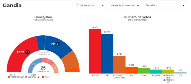 Resultados electorales en los principales consistorios de la provincia de Valencia Resultados electorales en los principales consistorios de la provincia de Valencia