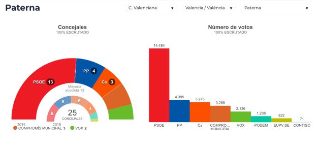 Resultados electorales en los principales consistorios de la provincia de Valencia Resultados electorales en los principales consistorios de la provincia de Valencia