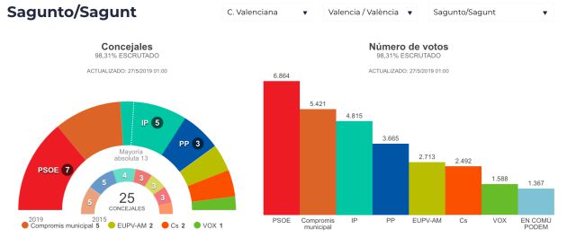 Resultados electorales en los principales consistorios de la provincia de Valencia Resultados electorales en los principales consistorios de la provincia de Valencia