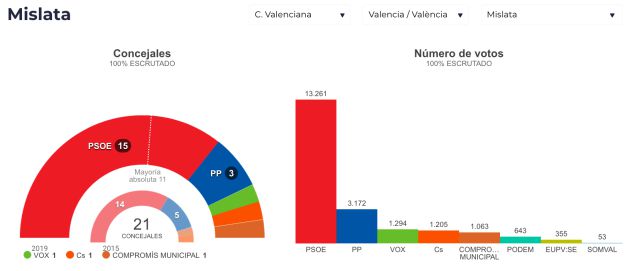 Resultados electorales en los principales consistorios de la provincia de Valencia Resultados electorales en los principales consistorios de la provincia de Valencia