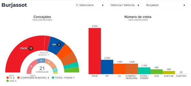 Resultados electorales en los principales consistorios de la provincia de Valencia Resultados electorales en los principales consistorios de la provincia de Valencia