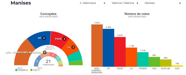 Resultados electorales en los principales consistorios de la provincia de Valencia Resultados electorales en los principales consistorios de la provincia de Valencia