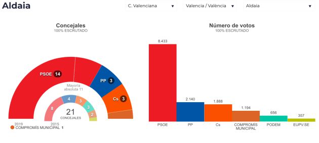 Resultados electorales en los principales consistorios de la provincia de Valencia Resultados electorales en los principales consistorios de la provincia de Valencia
