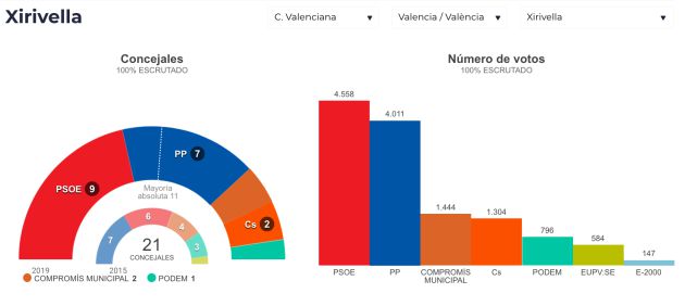 Resultados electorales en los principales consistorios de la provincia de Valencia Resultados electorales en los principales consistorios de la provincia de Valencia