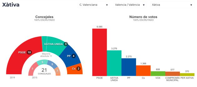 Resultados electorales en los principales consistorios de la provincia de Valencia Resultados electorales en los principales consistorios de la provincia de Valencia