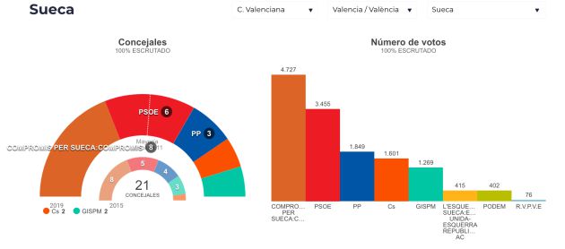 Resultados electorales en los principales consistorios de la provincia de Valencia Resultados electorales en los principales consistorios de la provincia de Valencia