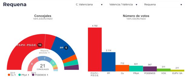 Resultados electorales en los principales consistorios de la provincia de Valencia Resultados electorales en los principales consistorios de la provincia de Valencia
