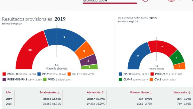 Resultados del escrutinio al 100% en Ciudad Real capital Resultados del escrutinio al 100% en Ciudad Real capital