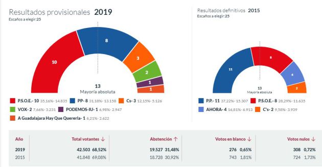 El PSOE gana en Guadalajara capital pero Román podría mantener la alcaldía si hay pacto de las derechas: El PSOE gana en la capital pero Román podría mantener la alcaldía si hay pacto de las derechas El PSOE gana en Guadalajara capital pero Román podría mantener la alcaldía si hay pacto de las derechas: El PSOE gana en la capital pero Román podría mantener la alcaldía si hay pacto de las derechas