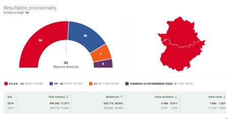 Resultados de las elecciones a la Asamblea de Extremadura 26 de mayo de 2019 Resultados de las elecciones a la Asamblea de Extremadura 26 de mayo de 2019