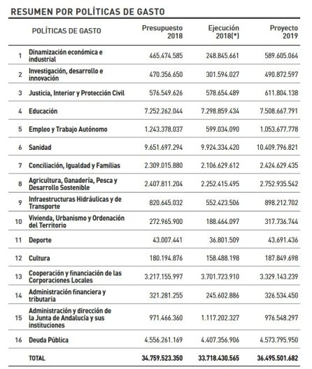 Resumen por políticas de gasto del proyecto de Ley de Presupuestos de la Junta de Andalucía Resumen por políticas de gasto del proyecto de Ley de Presupuestos de la Junta de Andalucía