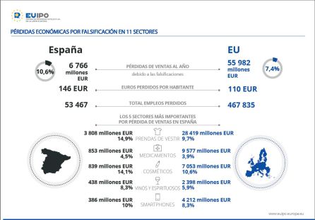 Gráfico que muestra las pérdidas producidas tanto en España como en el conjunto de la UE por la falsificación en once sectores económicos. Gráfico que muestra las pérdidas producidas tanto en España como en el conjunto de la UE por la falsificación en once sectores económicos.