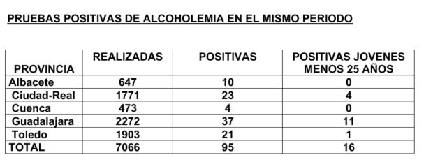 39 conductores dan positivo en alcoholemia en un solo fin de semana en la provincia de Guadalajara: 39 positivos en alcoholemia en un solo fin de semana en Guadalajara 39 conductores dan positivo en alcoholemia en un solo fin de semana en la provincia de Guadalajara: 39 positivos en alcoholemia en un solo fin de semana en Guadalajara