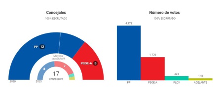 La ejecutiva local del PSOE de Villacarrillo, acuerda presentar su dimisión La ejecutiva local del PSOE de Villacarrillo, acuerda presentar su dimisión