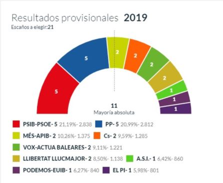El PP recupera la alcaldía de Llucmajor gracias al pacto con C's, VOX, ASI y Llibertat Llucmajor El PP recupera la alcaldía de Llucmajor gracias al pacto con C's, VOX, ASI y Llibertat Llucmajor