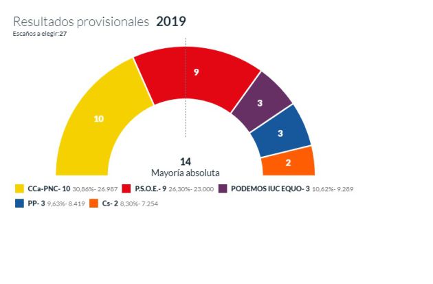 Resultados electorales del Ayuntamiento de Santa Cruz de Tenerife 2019 Resultados electorales del Ayuntamiento de Santa Cruz de Tenerife 2019