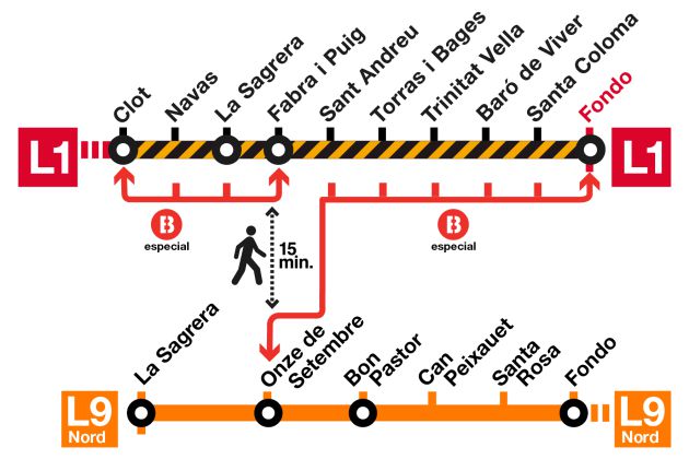 La L1 del metro estarà tancada entre Clot i Fondo durant dos mesos La L1 del metro estarà tancada entre Clot i Fondo durant dos mesos