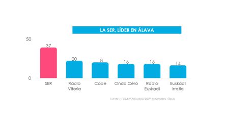 LA SER Y LOS40, LÍDERES DE LA RADIO HABLADA Y MUSICAL EN ALAVA LA SER Y LOS40, LÍDERES DE LA RADIO HABLADA Y MUSICAL EN ALAVA