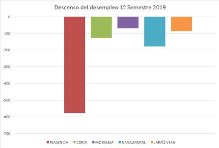 Descenso del desempleo en el primer semestre de 2019 en las principales poblaciones del Norte de Extremadura Descenso del desempleo en el primer semestre de 2019 en las principales poblaciones del Norte de Extremadura