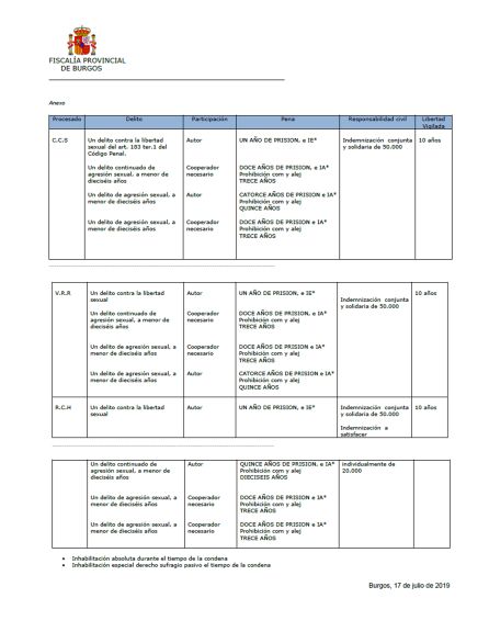 Cuadro de delitos y penas de acuerdo con el escrito de conclusiones provisionales de Fiscalía Cuadro de delitos y penas de acuerdo con el escrito de conclusiones provisionales de Fiscalía