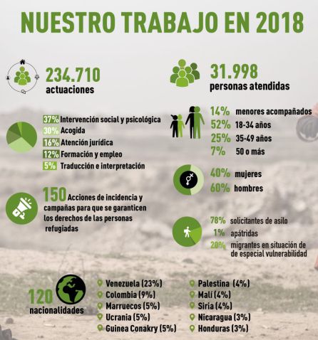 Acciones de CEAR en 2018 Acciones de CEAR en 2018