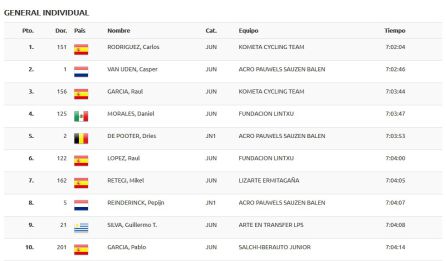 El Top 10 de la IV Vuelta Ciclista júnior a la Ribera del Duero. El Top 10 de la IV Vuelta Ciclista júnior a la Ribera del Duero.