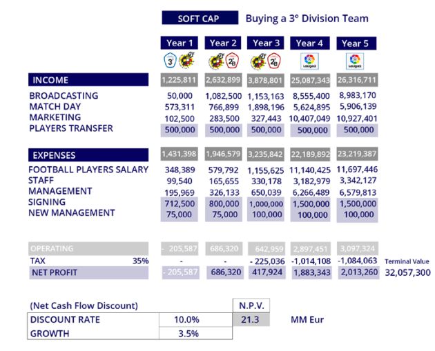 Plan de negocio de Teknei para invertir en un club de Tercera División Plan de negocio de Teknei para invertir en un club de Tercera División