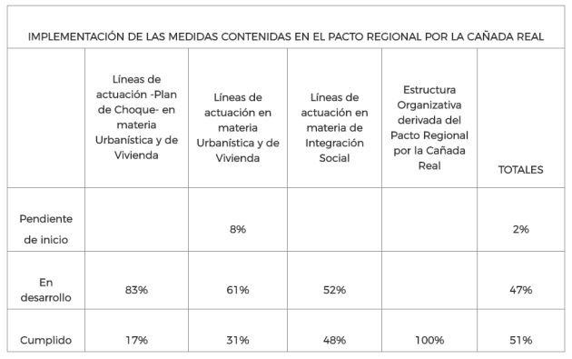 Grado de cumplimiento del Pacto Regional de la Cañada Real Grado de cumplimiento del Pacto Regional de la Cañada Real