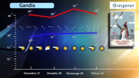 Previsión para la Fira i Festes del meteorólogo Jordi Payà. Previsión para la Fira i Festes del meteorólogo Jordi Payà.