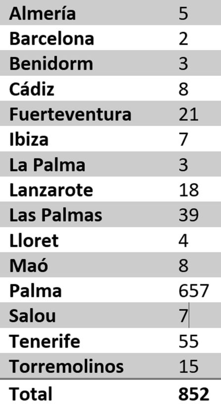 Quiebra Thomas Cook: 672 trabajadores de las Islas afectados por el ERE de Thomas Cook Quiebra Thomas Cook: 672 trabajadores de las Islas afectados por el ERE de Thomas Cook