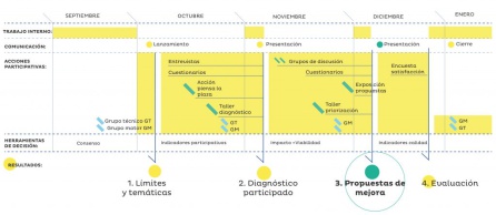 Calendario de trabajo para el proceso de participación ciudadana sobre la peatonalización de la Plaza del Ayuntamiento de València Calendario de trabajo para el proceso de participación ciudadana sobre la peatonalización de la Plaza del Ayuntamiento de València