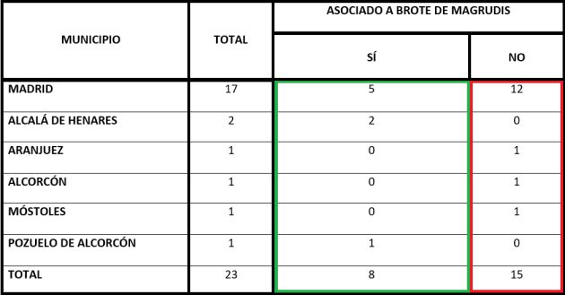 Casos de listeria por municipios entre el 1 de julio y el 20 de agosto en 2019. Casos de listeria por municipios entre el 1 de julio y el 20 de agosto en 2019.