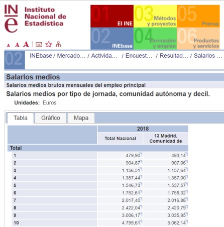 Comparativa del salario medio por decil en Madrid y el conjunto de España Comparativa del salario medio por decil en Madrid y el conjunto de España