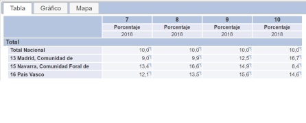 Porcentaje de madrileños en los deciles mejor pagados y comparativa con Euskadi, Navarra y el conjunto de España Porcentaje de madrileños en los deciles mejor pagados y comparativa con Euskadi, Navarra y el conjunto de España