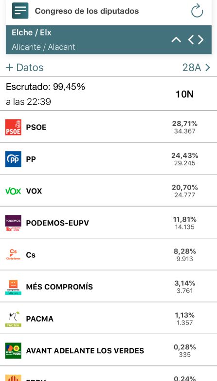 En Elche gana el PSOE, sube el PP y Vox tercera fuerza más votada En Elche gana el PSOE, sube el PP y Vox tercera fuerza más votada