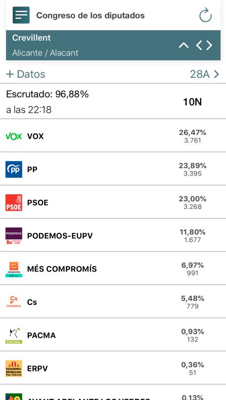 En Elche gana el PSOE, sube el PP y Vox tercera fuerza más votada En Elche gana el PSOE, sube el PP y Vox tercera fuerza más votada