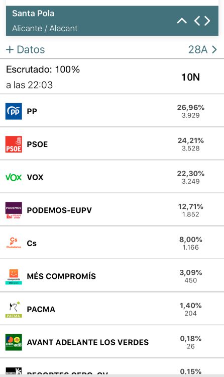 En Elche gana el PSOE, sube el PP y Vox tercera fuerza más votada En Elche gana el PSOE, sube el PP y Vox tercera fuerza más votada