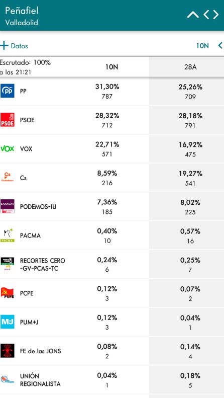 Comparativa resultados electorales de abril y noviembre Comparativa resultados electorales de abril y noviembre