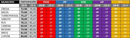 Evolución del voto y posición de las fuerzas políticas Evolución del voto y posición de las fuerzas políticas