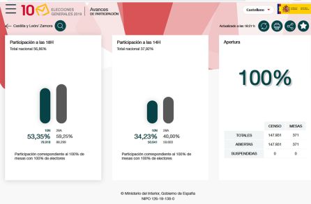 La participación desciende en la provincia casi 6 puntos La participación desciende en la provincia casi 6 puntos