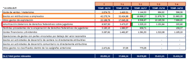 Gastos en salarios y en amortizaciones de traspasos en 5 años Gastos en salarios y en amortizaciones de traspasos en 5 años